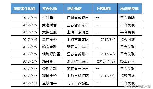 本月爆雷的10家P2P平台 请远离（名单）