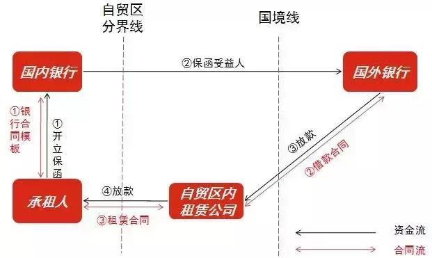 银行承兑汇票，商业承兑汇票贴现12大问题，融资租赁创新模式