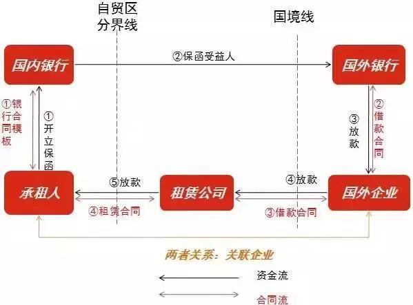 银行承兑汇票，商业承兑汇票贴现12大问题，融资租赁创新模式