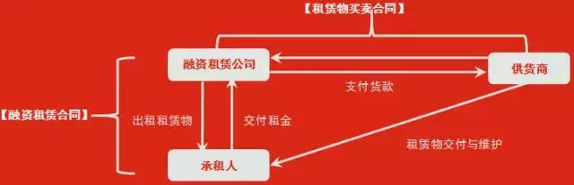 银行承兑汇票，商业承兑汇票贴现12大问题，融资租赁创新模式