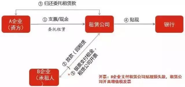 银行承兑汇票，商业承兑汇票贴现12大问题，融资租赁创新模式