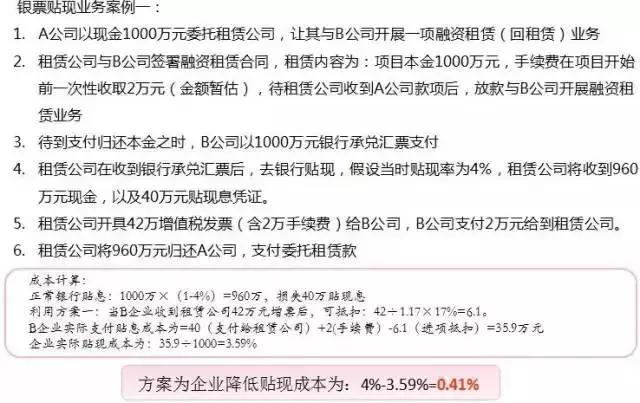 银行承兑汇票，商业承兑汇票贴现12大问题，融资租赁创新模式