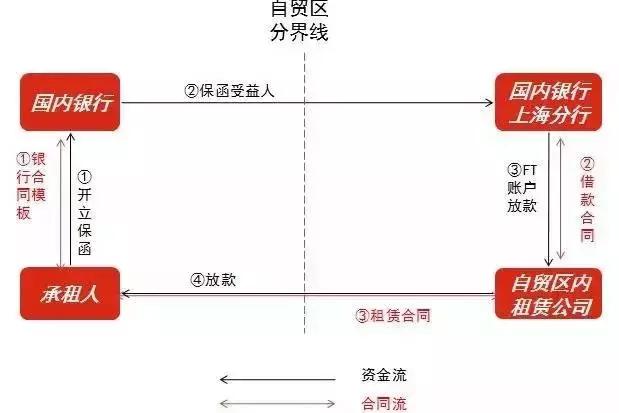 银行承兑汇票，商业承兑汇票贴现12大问题，融资租赁创新模式