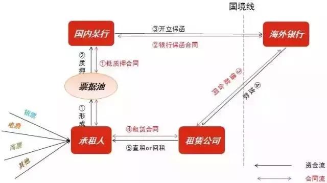 银行承兑汇票，商业承兑汇票贴现12大问题，融资租赁创新模式