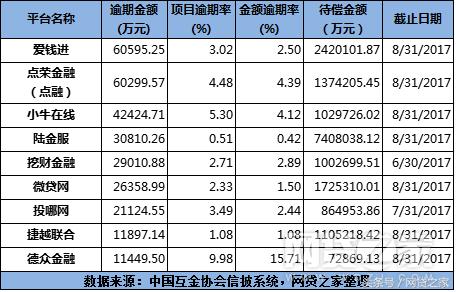 揭99家平台数据：50家盈利 61家0逾期（名单）