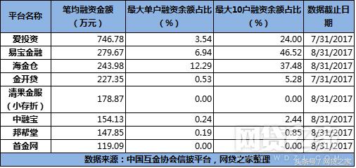 揭99家平台数据：50家盈利 61家0逾期（名单）