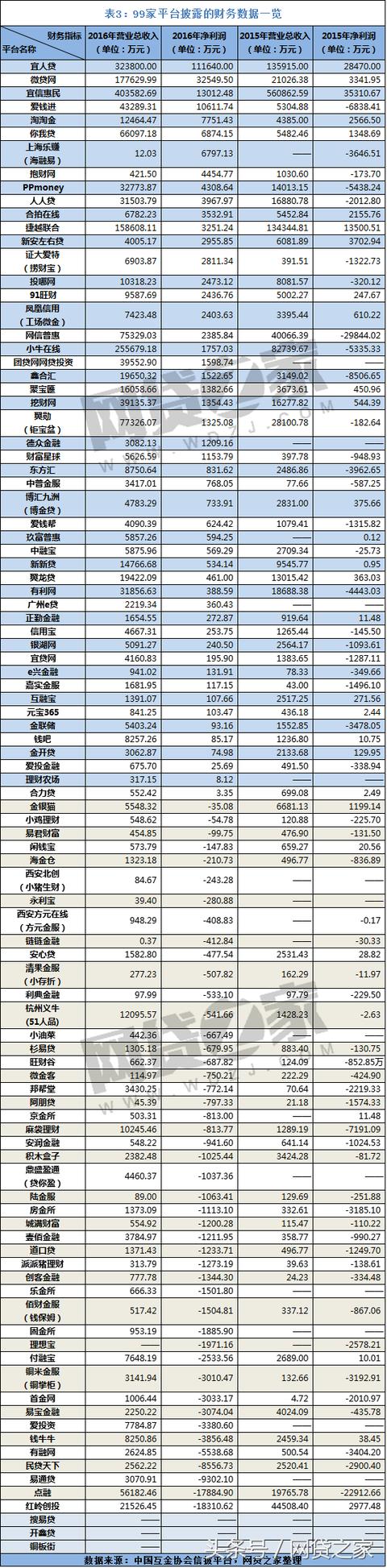 揭99家平台数据：50家盈利 61家0逾期（名单）