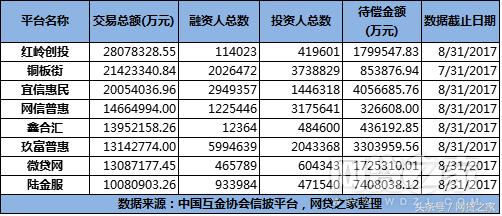 揭99家平台数据：50家盈利 61家0逾期（名单）