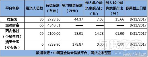 揭99家平台数据：50家盈利 61家0逾期（名单）