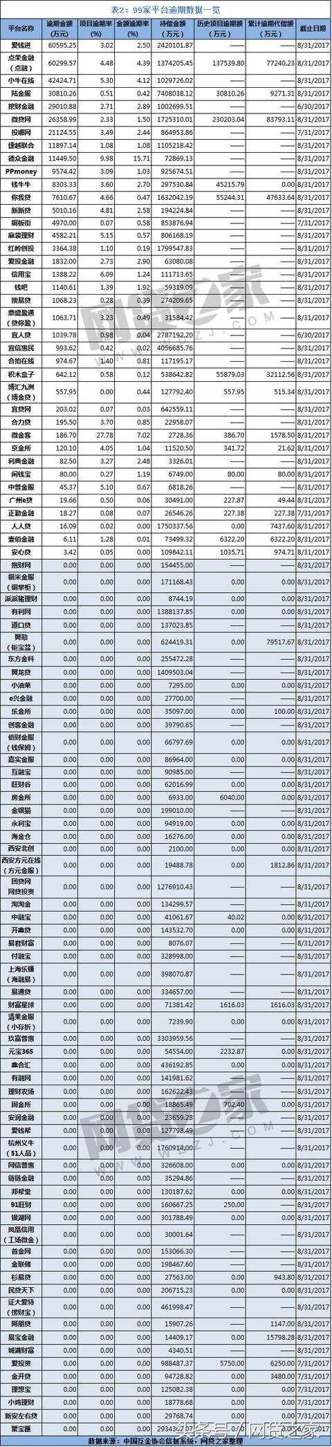 揭99家平台数据：50家盈利 61家0逾期（名单）