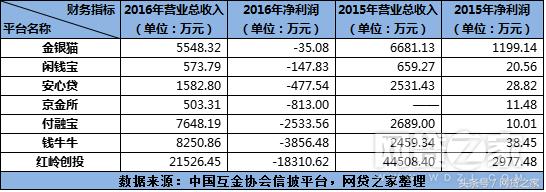 揭99家平台数据：50家盈利 61家0逾期（名单）