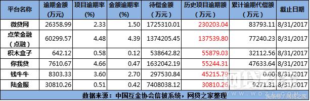 揭99家平台数据：50家盈利 61家0逾期（名单）