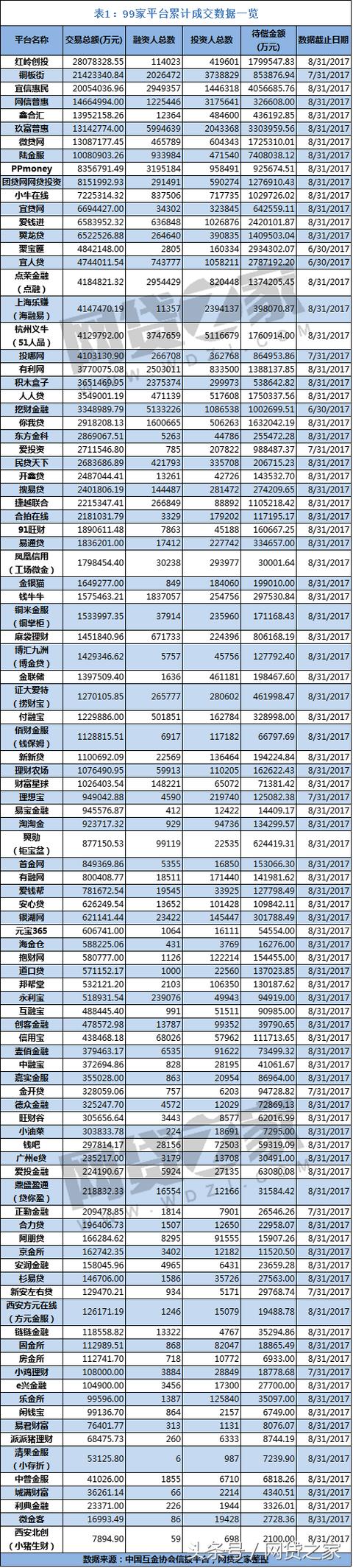 揭99家平台数据：50家盈利 61家0逾期（名单）