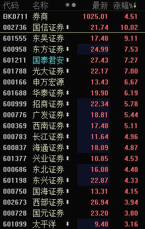 快讯：券商股持续发力 国信证券率先涨停