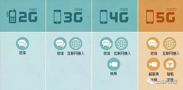 5G助推自动驾驶和无人驾驶更进一步 上汽集团牵手中国移动和华为