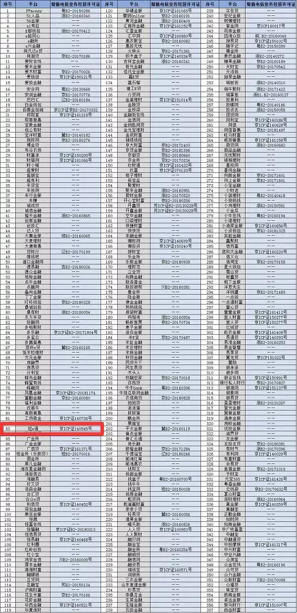 1500余家网贷平台仅127家获ICP经营许可证，“冠e通”位列其中