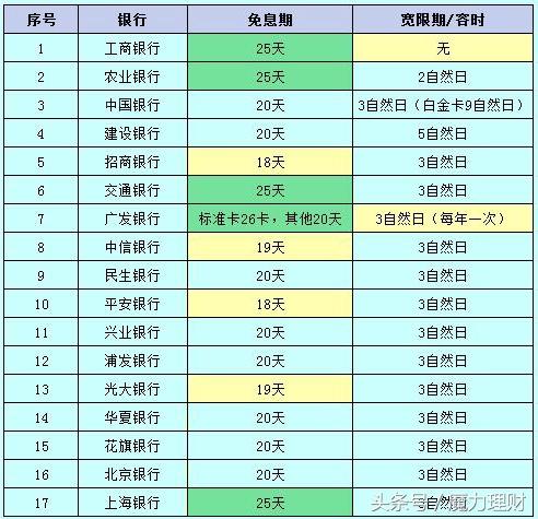 信用卡老司机遇到新问题：宽限期，不是每个月都有那3天吗？