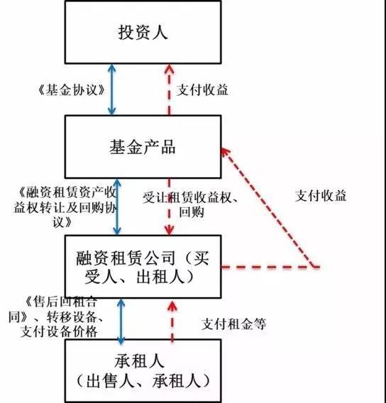 CFA杂谈：一文读懂私募基金收益权类产品操作