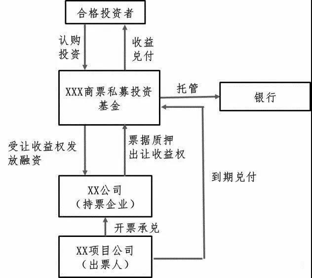 CFA杂谈：一文读懂私募基金收益权类产品操作