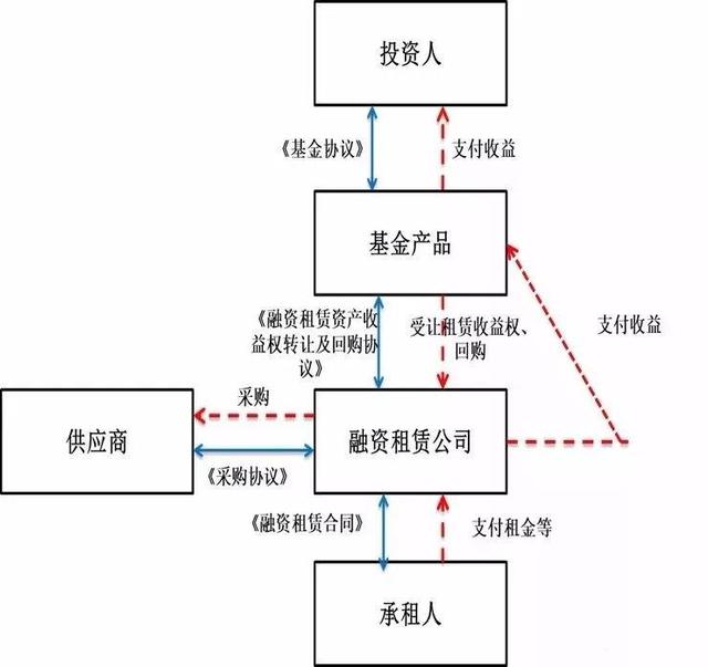 CFA杂谈：一文读懂私募基金收益权类产品操作