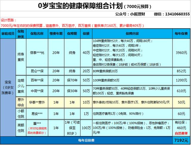 给孩子买保险，3000预算配置100万+重疾