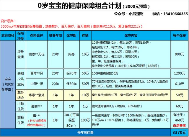 给孩子买保险，3000预算配置100万+重疾