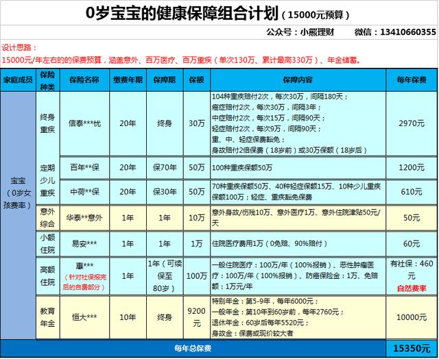 给孩子买保险，3000预算配置100万+重疾