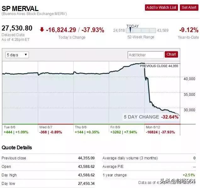 突然间的大崩盘！汇率狂贬近37%，股市大跌38%