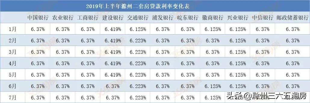 稳！滁州市2019上半年房贷利率变化趋势图出炉