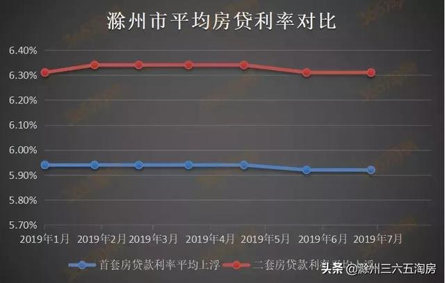 稳！滁州市2019上半年房贷利率变化趋势图出炉