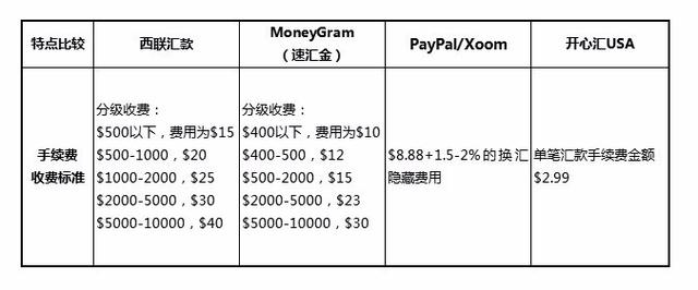 跨境汇款中国，哪种汇款方式最省钱，哪种最土豪呢？