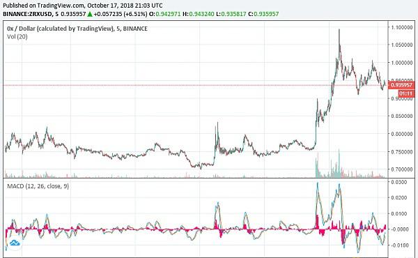 0x在Coinbase上市后价值飙升30% 市场估值上涨近2亿美元