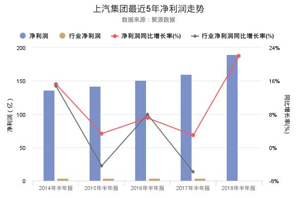 上汽集团发布2018年半年报，净利润创上市以来新高