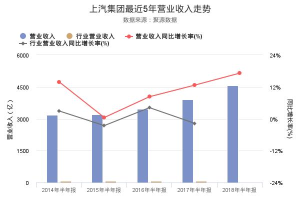 上汽集团发布2018年半年报，净利润创上市以来新高