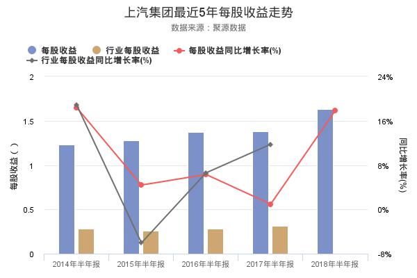 上汽集团发布2018年半年报，净利润创上市以来新高