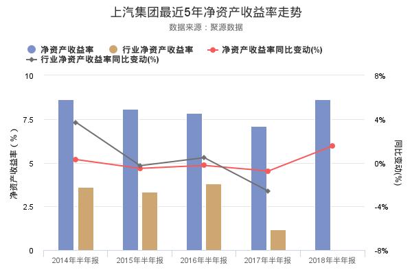 上汽集团发布2018年半年报，净利润创上市以来新高