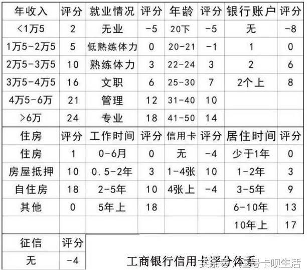 征信良好，有2张不低的信用卡，申卡还是被工商行秒拒！为什么？