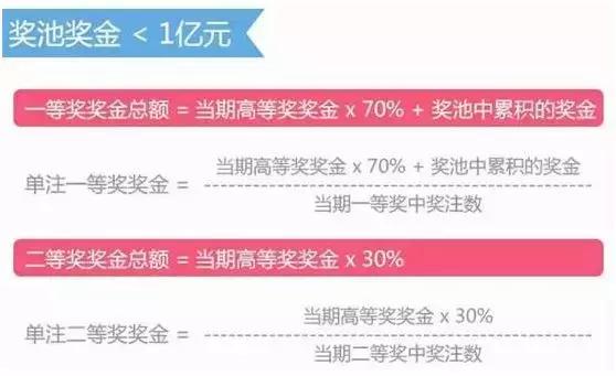 十几年间7次变化，双色球游戏规则经历了哪些调整？