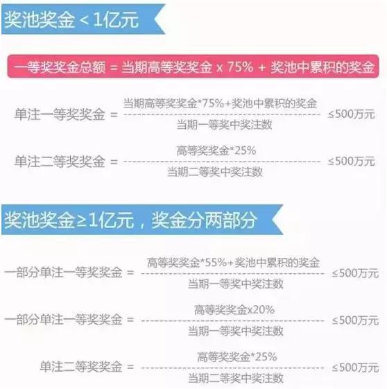 十几年间7次变化，双色球游戏规则经历了哪些调整？