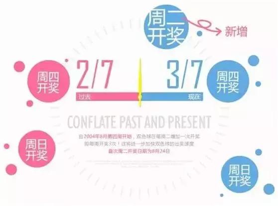 十几年间7次变化，双色球游戏规则经历了哪些调整？