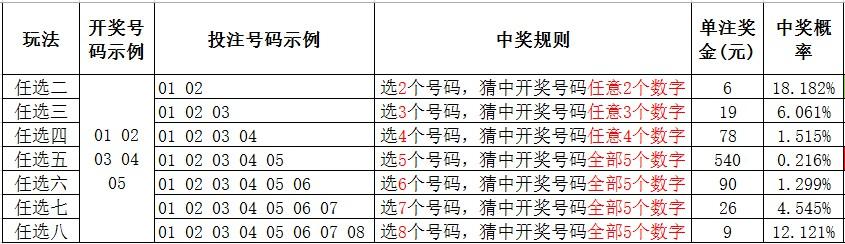 彩票分享-快开型高频彩票11选5中奖概率分析