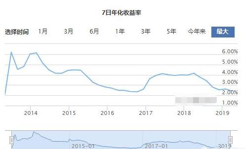 余额宝利率再度下跌，安全高收益的理财哪里找？