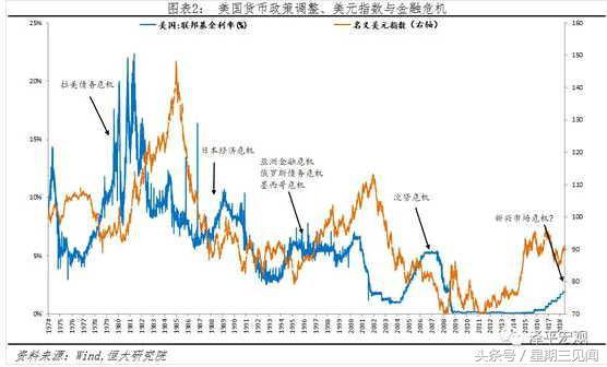 任泽平：强美元周期来袭 新兴市场会否重蹈金融风暴？