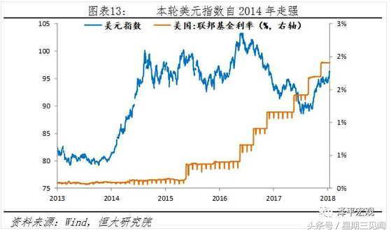 任泽平：强美元周期来袭 新兴市场会否重蹈金融风暴？