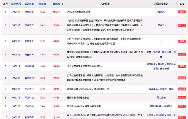 最新：雄安概念股竞价一字开 雄安概念股股票代码大全！