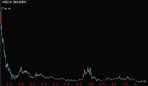 中石油上市12年股价跌去80% 有券商高喊“巴菲特买点”再现