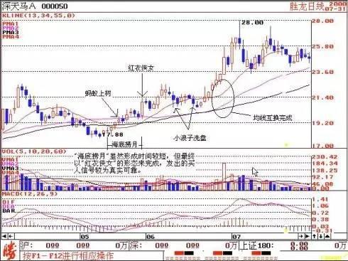 中国股市最牛散户：炒股赚钱一定买两种形态的股票，从未亏过！