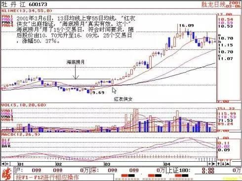 中国股市最牛散户：炒股赚钱一定买两种形态的股票，从未亏过！