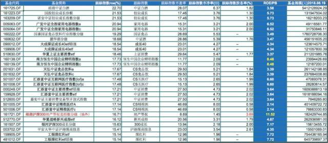 “捡便宜货+高回报率”基金组合！