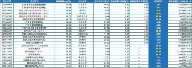 “捡便宜货+高回报率”基金组合！